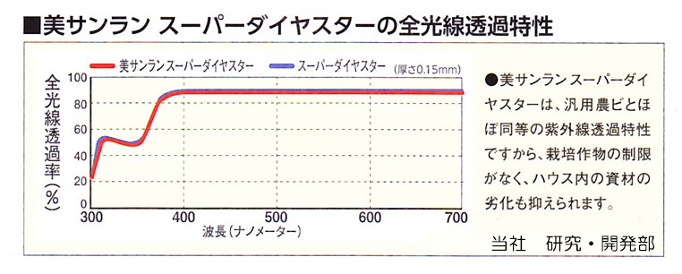 美サンランスーパーダイヤ
