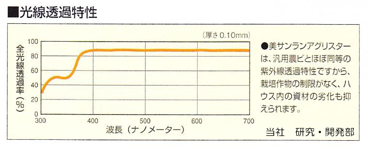 美サンランアグリスター