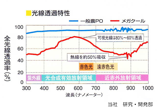メガクール