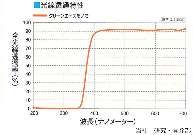 光線透過特性