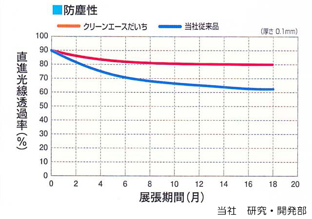 防塵性