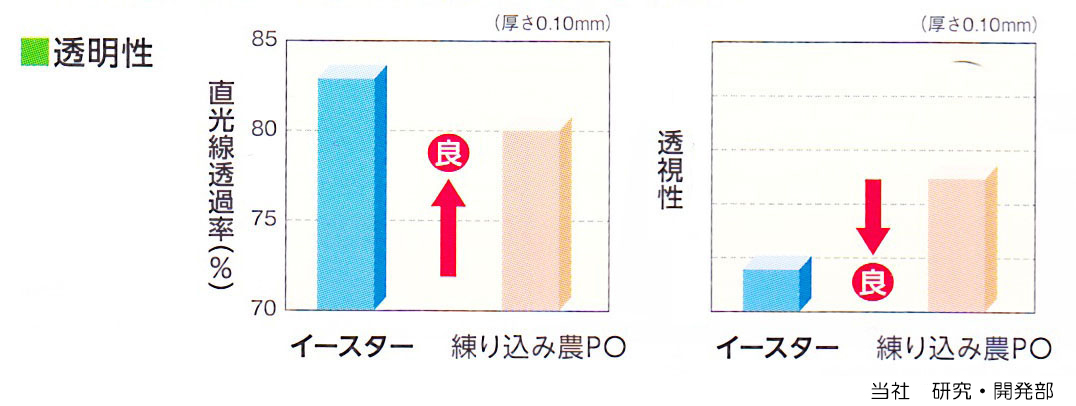 イースター