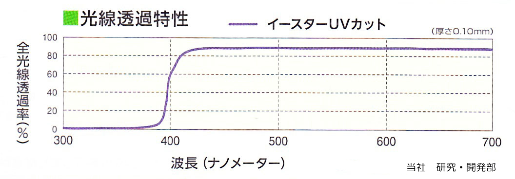イースターuv