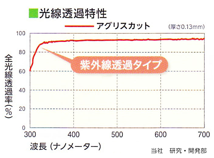 アグリスカット