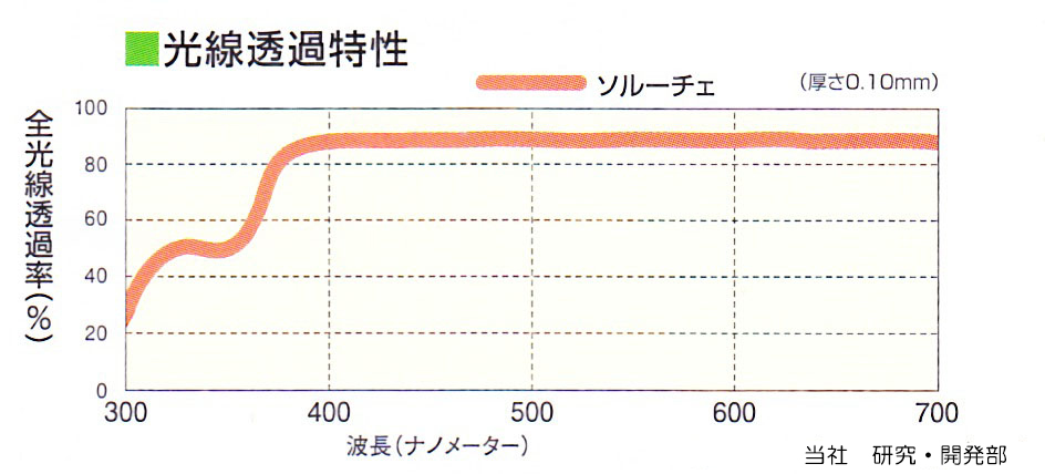 ソルーチェ