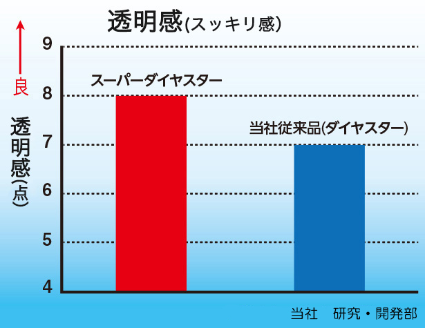 スーパーダイヤ