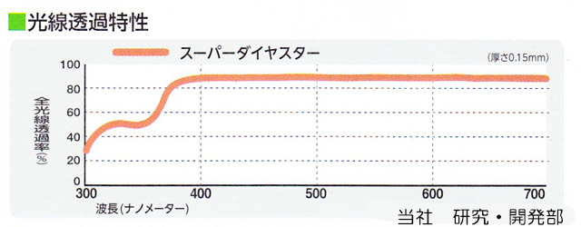 スーパーダイヤ