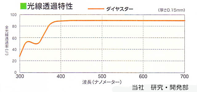ダイヤスター