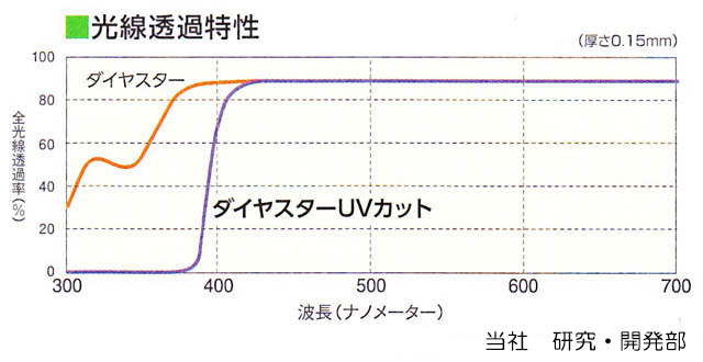 ダイヤスターuv